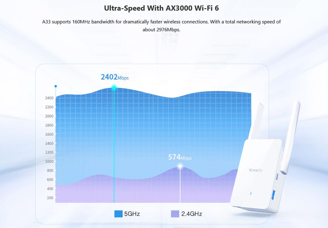 Obrázek Tenda A33 - WiFi Range Extender AX3000 WiFi 6, opakovač 2976 Mb/s, 1x GLAN 1 Gb/s, WPS,2x 5dBi, WPA3