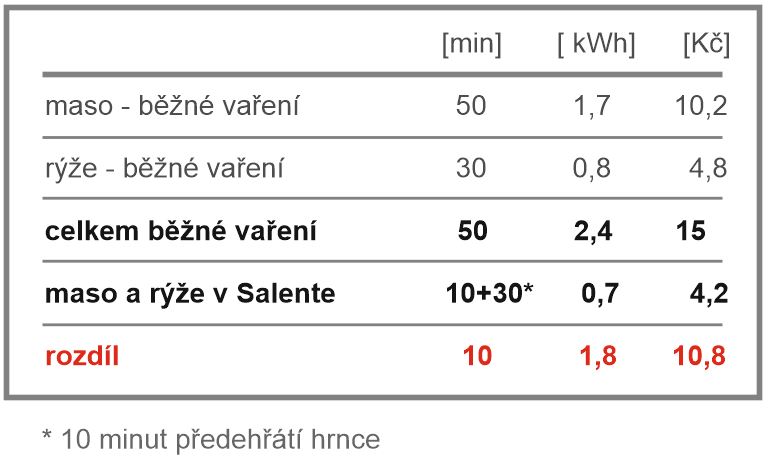 Obrázek Salente Cuco II, multifunkční hrnec