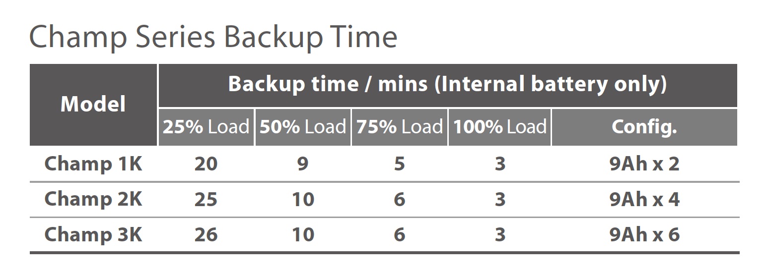 Obrázek FSP UPS CHAMP 1K tower Schuko, 1000 VA/900 W, online