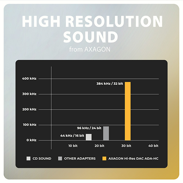 Obrázek AXAGON ADA-HC, USB-C na 3.5mm jack - Hi-Res DAC audio adaptér, 384kHz/32bit, stereo